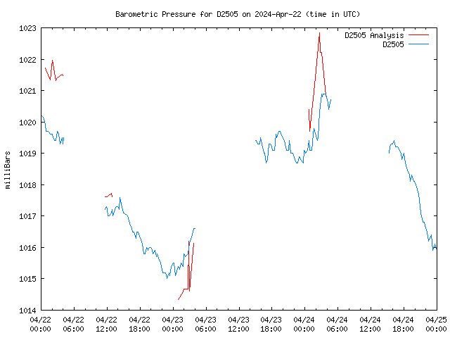 Latest daily graph