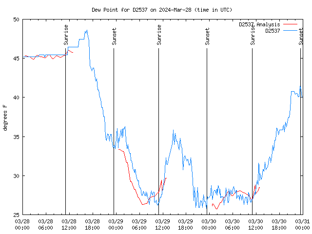 Latest daily graph