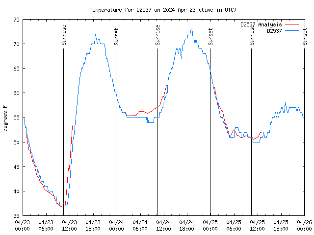 Latest daily graph