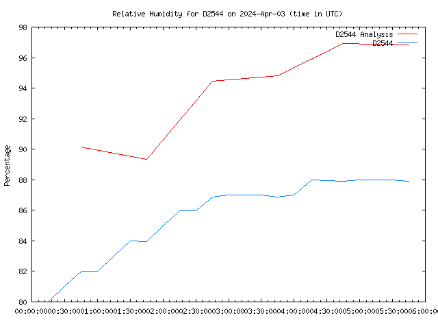 Latest daily graph