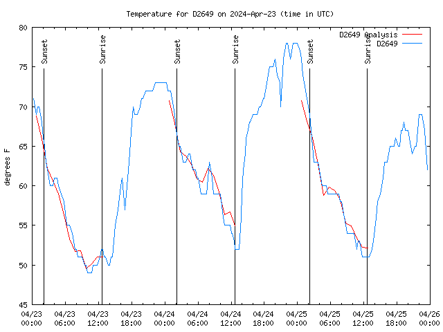 Latest daily graph