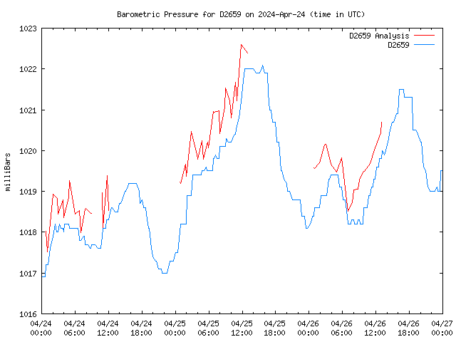 Latest daily graph