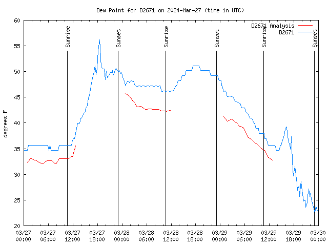 Latest daily graph