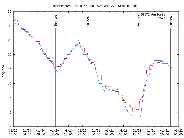 Latest daily graph