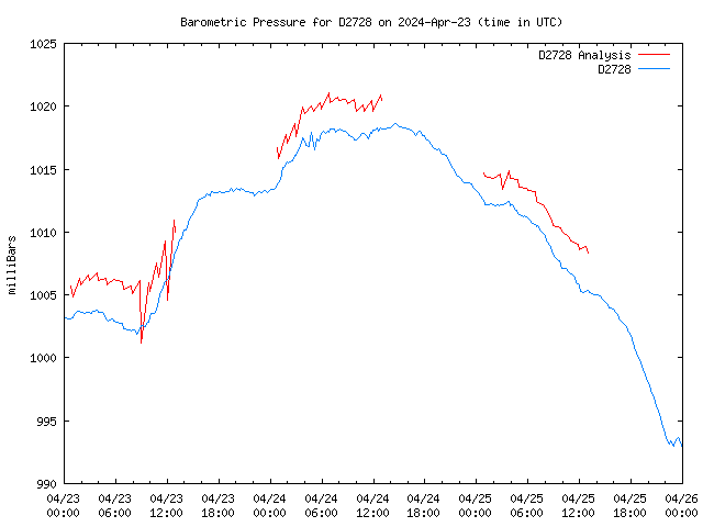 Latest daily graph