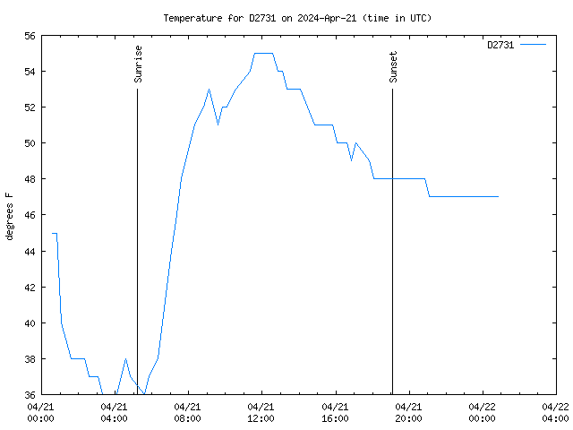 Latest daily graph