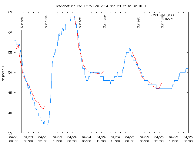 Latest daily graph