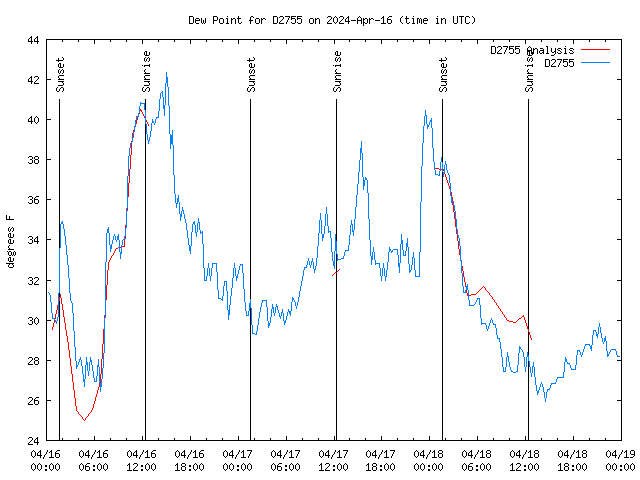 Latest daily graph