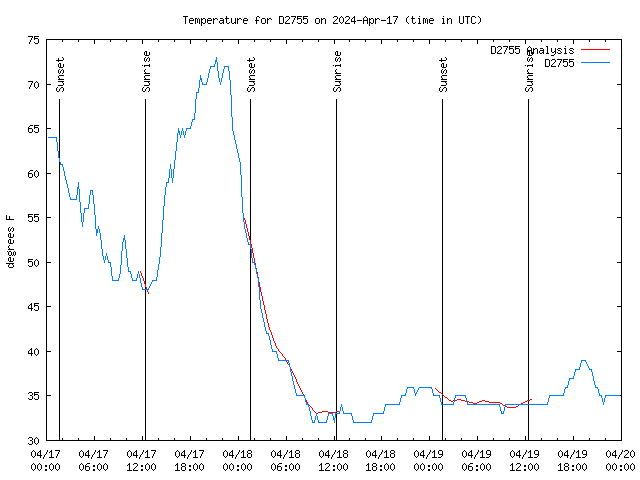 Latest daily graph