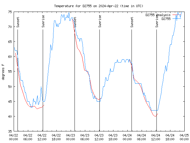 Latest daily graph