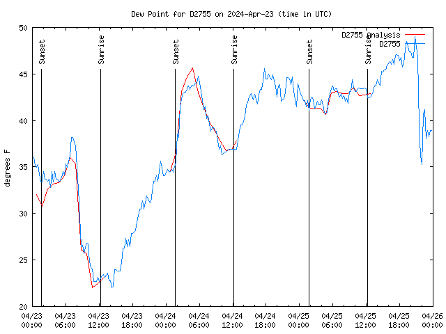 Latest daily graph