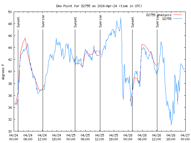 Latest daily graph