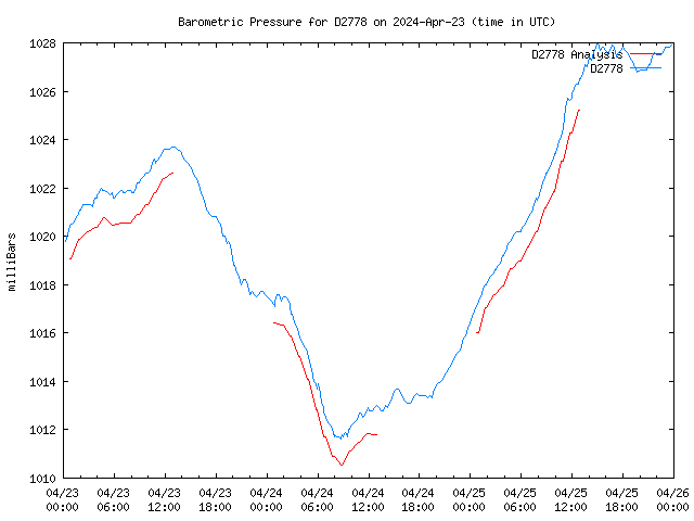 Latest daily graph