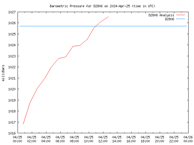 Comparison graph for 2024-04-25