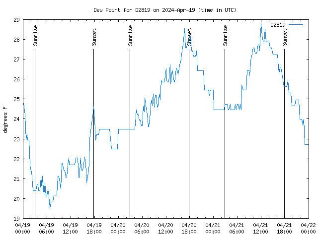 Latest daily graph