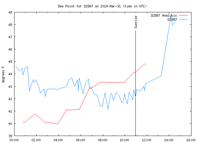 Latest daily graph