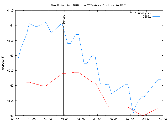 Latest daily graph