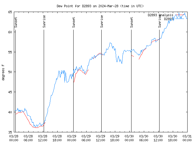 Latest daily graph