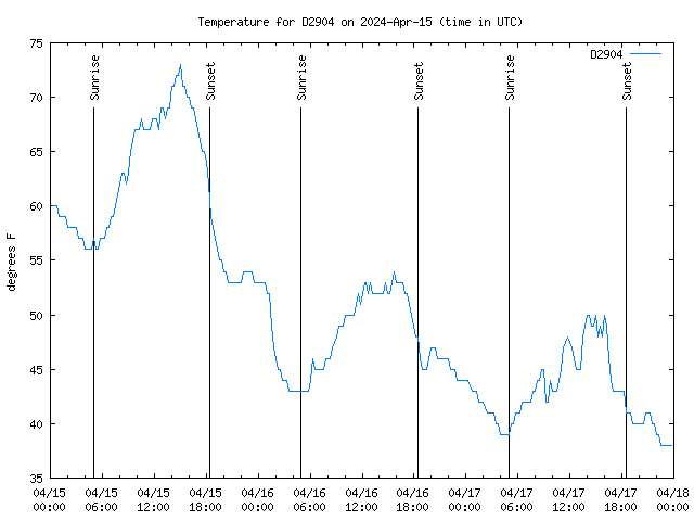 Latest daily graph