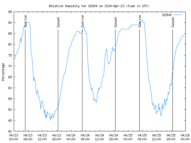 Latest daily graph