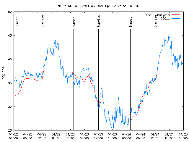 Latest daily graph