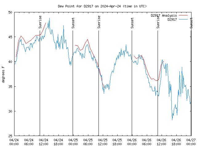 Latest daily graph