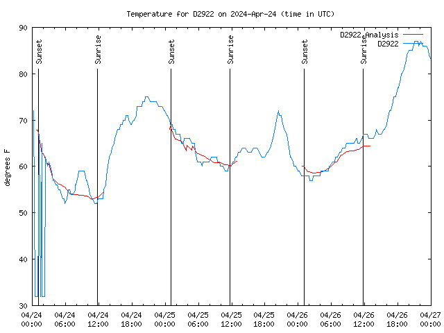 Latest daily graph