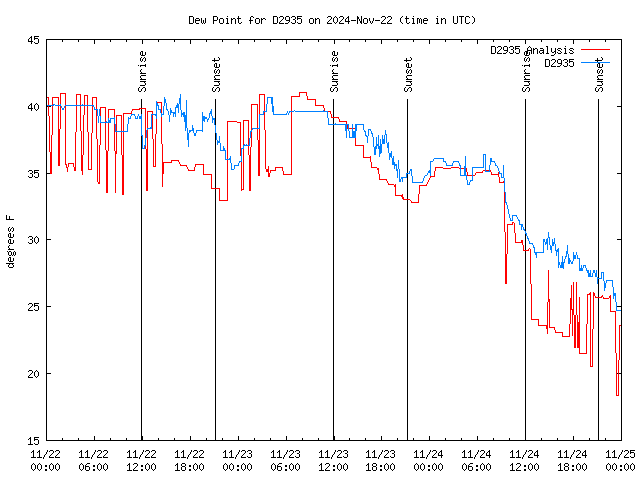 Latest daily graph