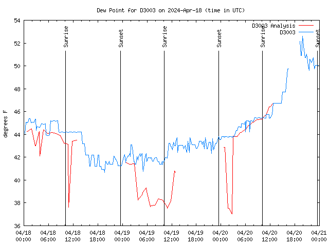 Latest daily graph