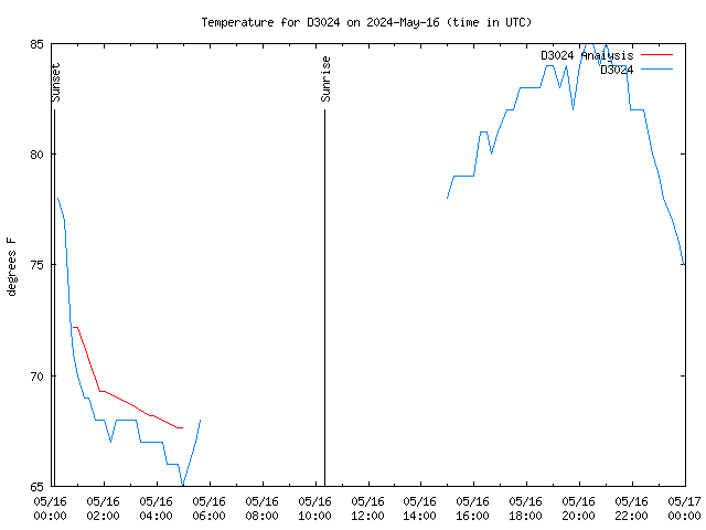 Comparison graph for 2024-05-16