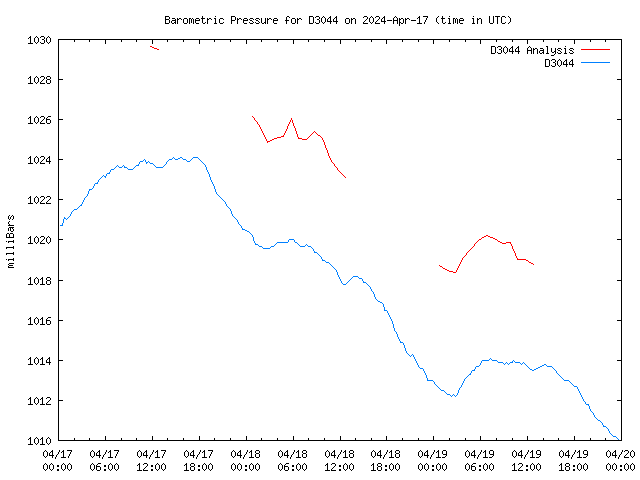 Latest daily graph