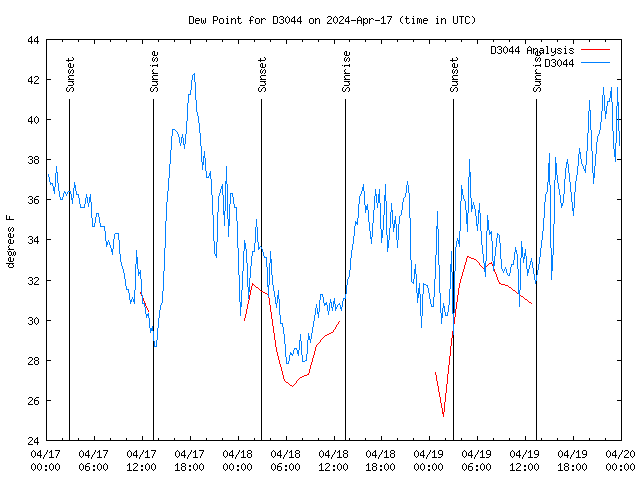 Latest daily graph