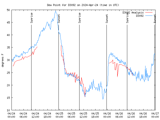 Latest daily graph