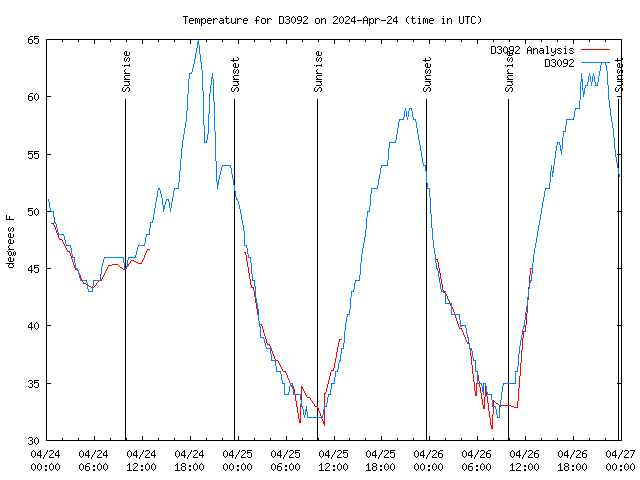 Latest daily graph