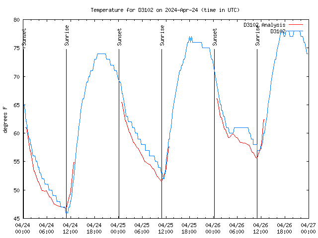 Latest daily graph