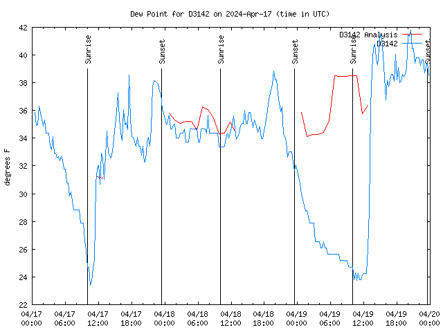 Latest daily graph