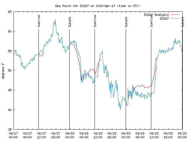 Latest daily graph