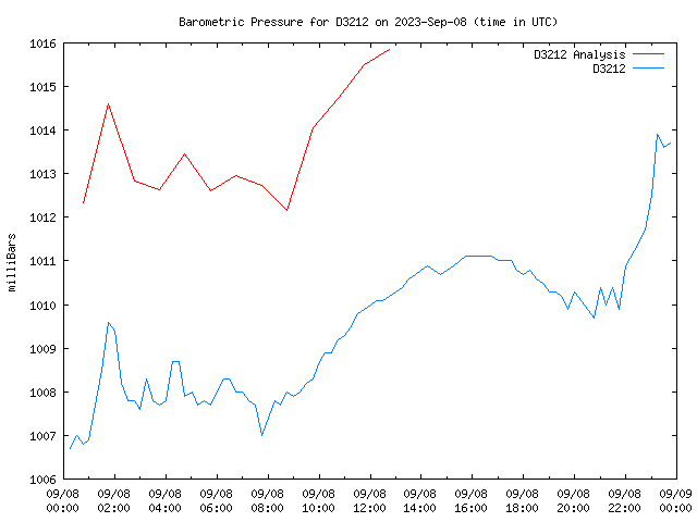 Comparison graph for 2023-09-08