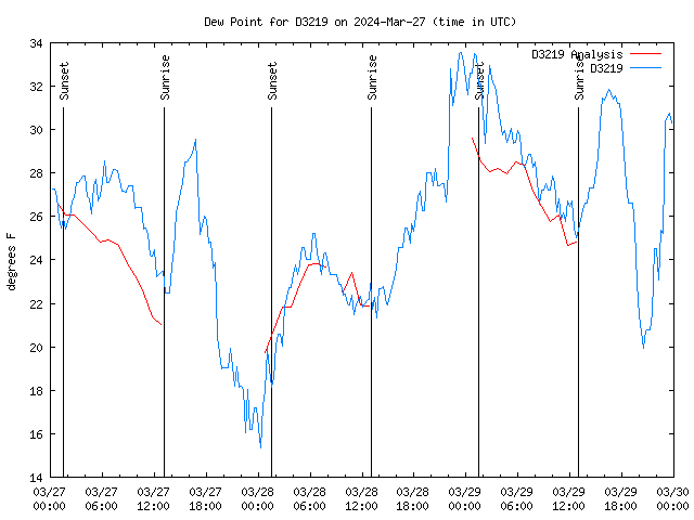 Latest daily graph