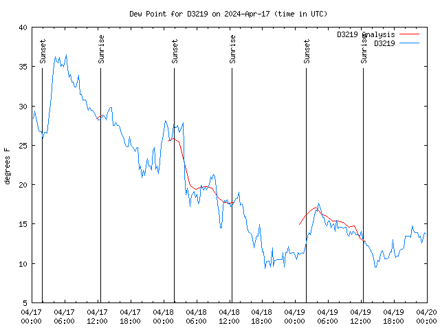 Latest daily graph