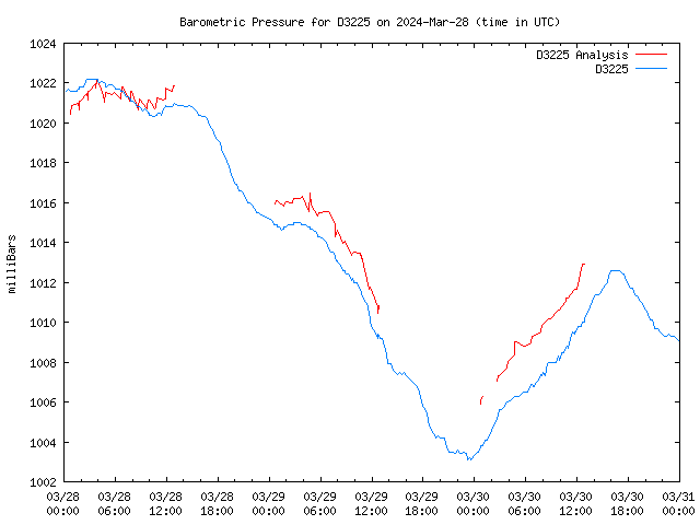 Latest daily graph