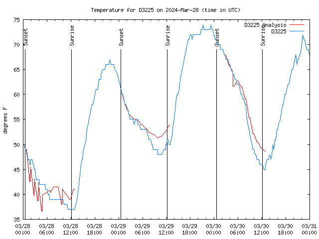 Latest daily graph