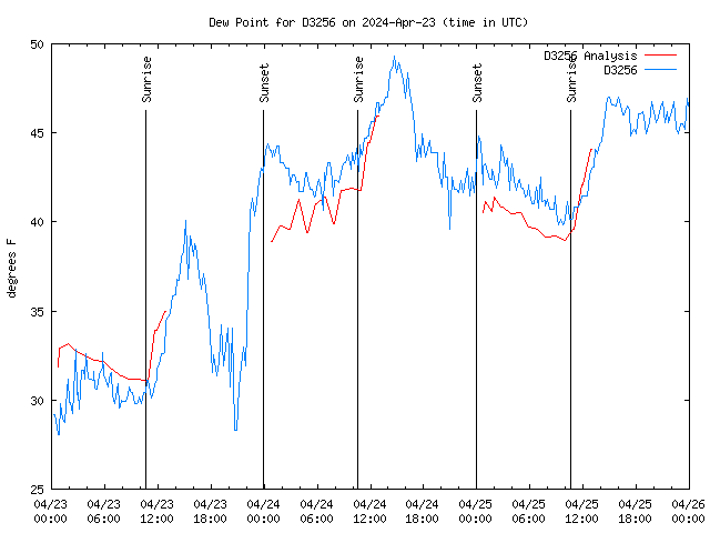 Latest daily graph