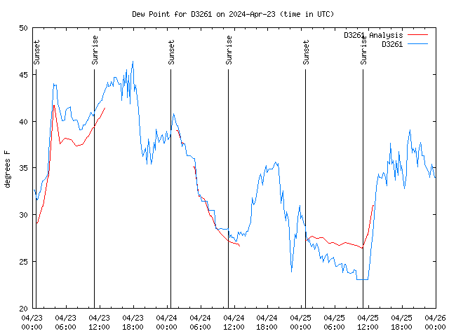 Latest daily graph