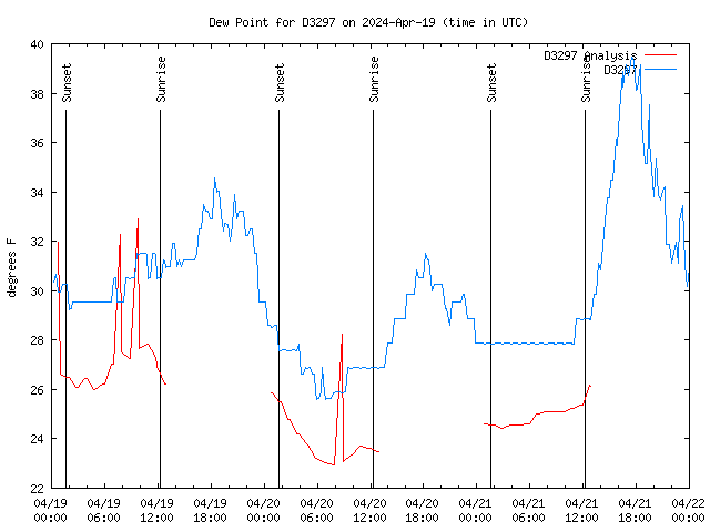 Latest daily graph