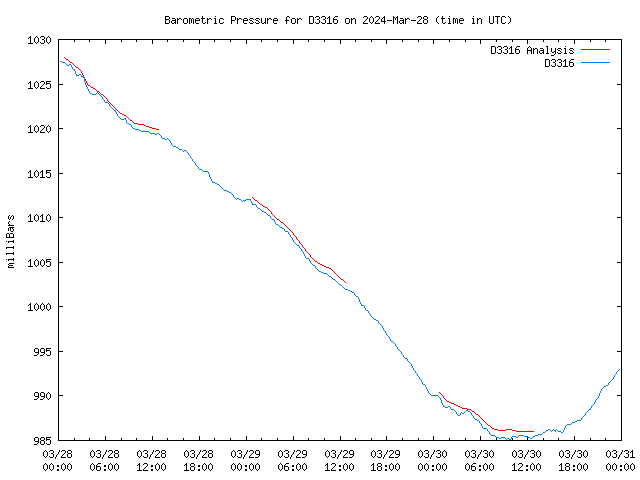 Latest daily graph