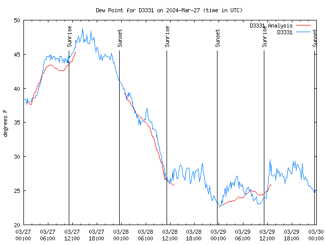 Latest daily graph