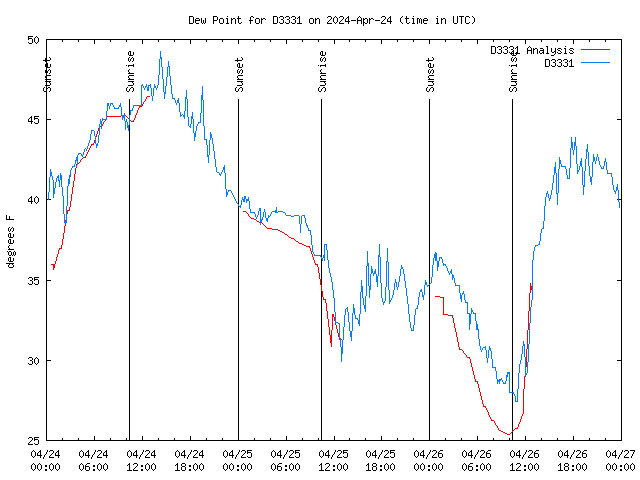 Latest daily graph