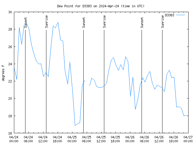 Latest daily graph