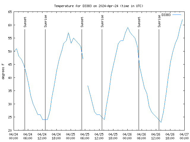 Latest daily graph